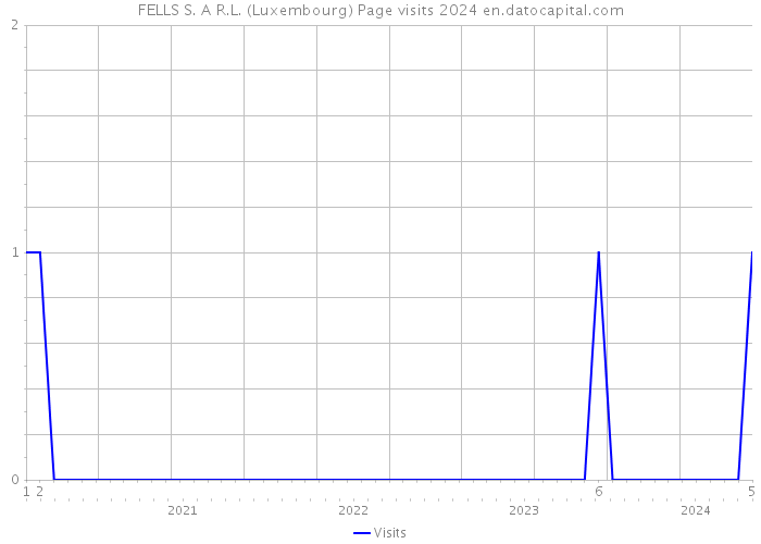 FELLS S. A R.L. (Luxembourg) Page visits 2024 