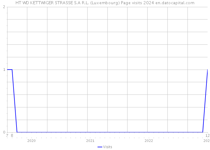 HT WD KETTWIGER STRASSE S.A R.L. (Luxembourg) Page visits 2024 