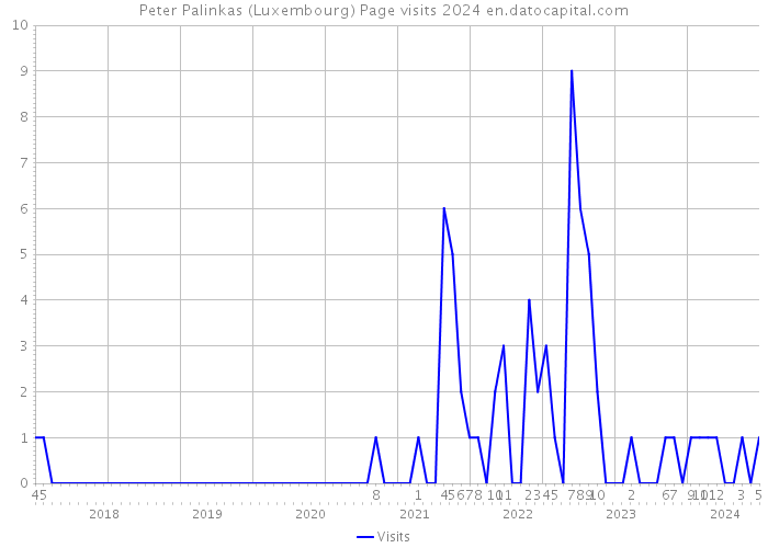 Peter Palinkas (Luxembourg) Page visits 2024 