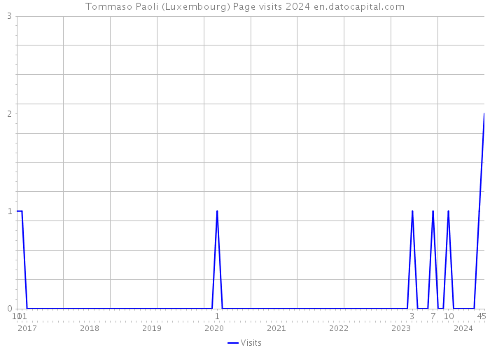 Tommaso Paoli (Luxembourg) Page visits 2024 