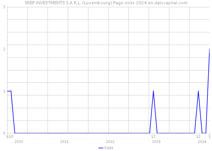 SREP INVESTMENTS S.A R.L. (Luxembourg) Page visits 2024 