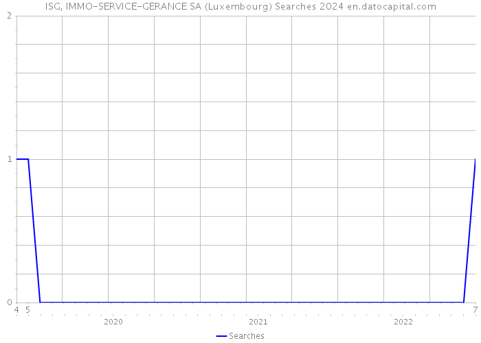 ISG, IMMO-SERVICE-GERANCE SA (Luxembourg) Searches 2024 