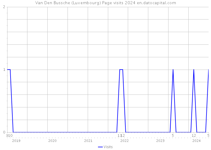 Van Den Bussche (Luxembourg) Page visits 2024 