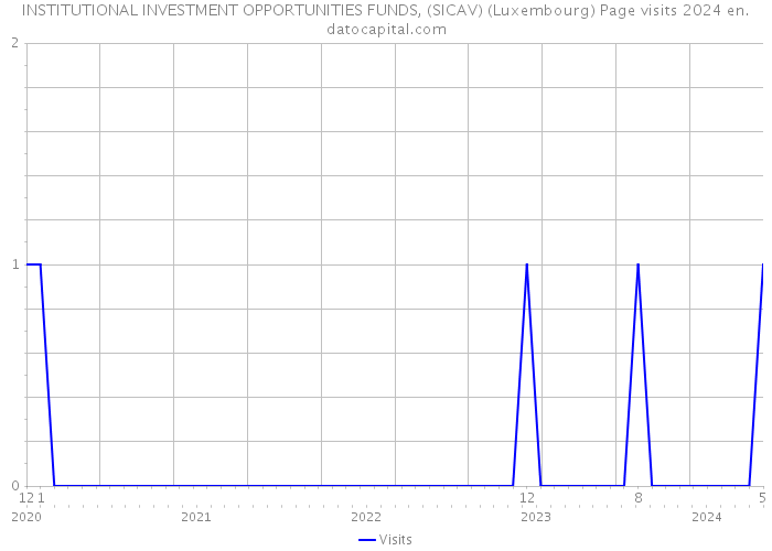 INSTITUTIONAL INVESTMENT OPPORTUNITIES FUNDS, (SICAV) (Luxembourg) Page visits 2024 