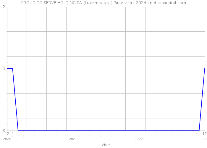 PROUD TO SERVE HOLDING SA (Luxembourg) Page visits 2024 