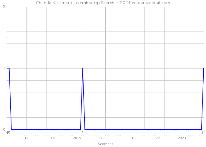 Chanda Kirchner (Luxembourg) Searches 2024 