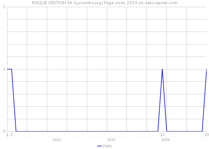 RISQUE GESTION SA (Luxembourg) Page visits 2024 