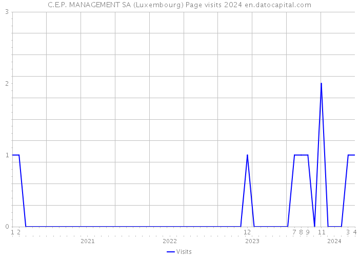C.E.P. MANAGEMENT SA (Luxembourg) Page visits 2024 