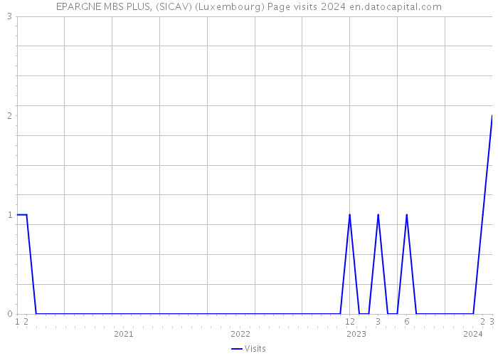EPARGNE MBS PLUS, (SICAV) (Luxembourg) Page visits 2024 