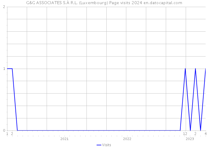G&G ASSOCIATES S.À R.L. (Luxembourg) Page visits 2024 