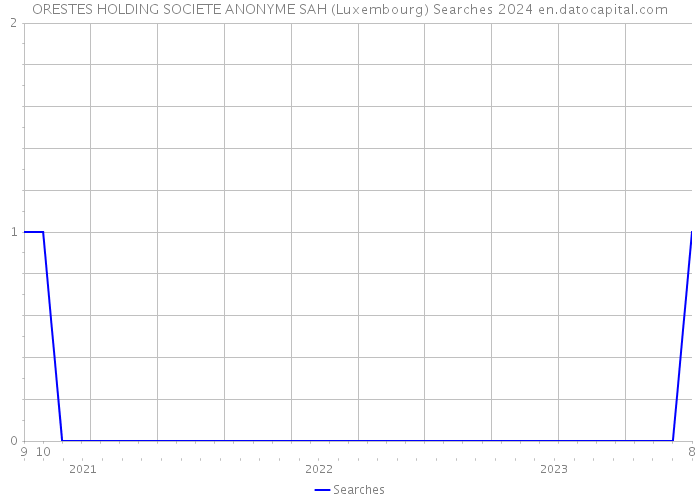 ORESTES HOLDING SOCIETE ANONYME SAH (Luxembourg) Searches 2024 