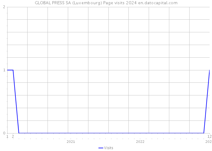 GLOBAL PRESS SA (Luxembourg) Page visits 2024 
