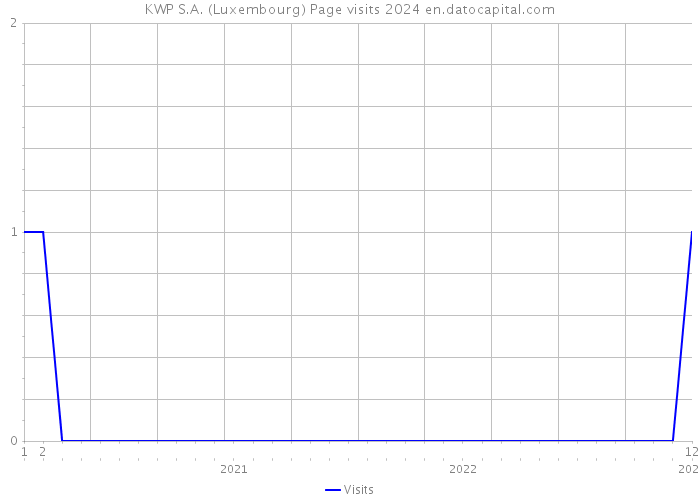 KWP S.A. (Luxembourg) Page visits 2024 