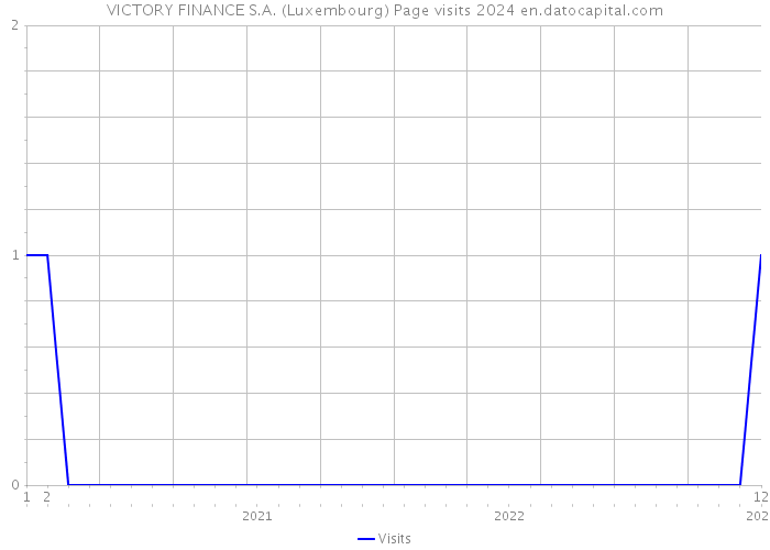 VICTORY FINANCE S.A. (Luxembourg) Page visits 2024 