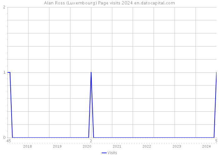 Alan Ross (Luxembourg) Page visits 2024 