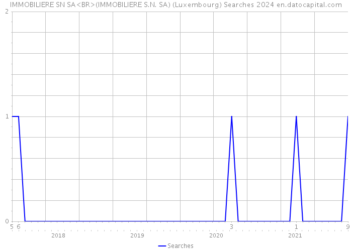 IMMOBILIERE SN SA<BR>(IMMOBILIERE S.N. SA) (Luxembourg) Searches 2024 