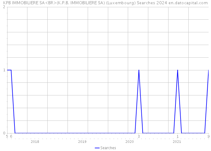 KPB IMMOBILIERE SA<BR>(K.P.B. IMMOBILIERE SA) (Luxembourg) Searches 2024 