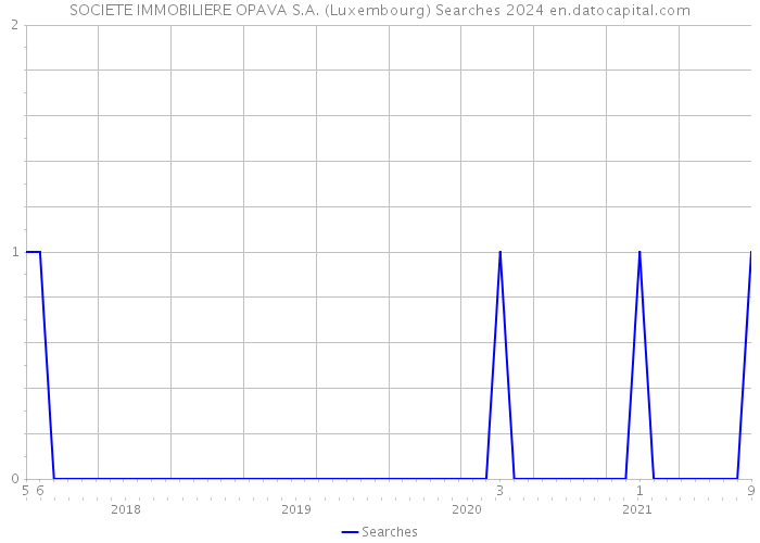 SOCIETE IMMOBILIERE OPAVA S.A. (Luxembourg) Searches 2024 