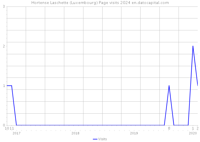 Hortense Laschette (Luxembourg) Page visits 2024 