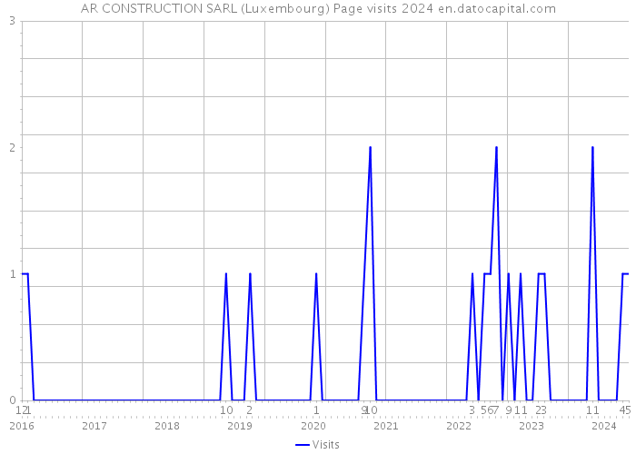 AR CONSTRUCTION SARL (Luxembourg) Page visits 2024 