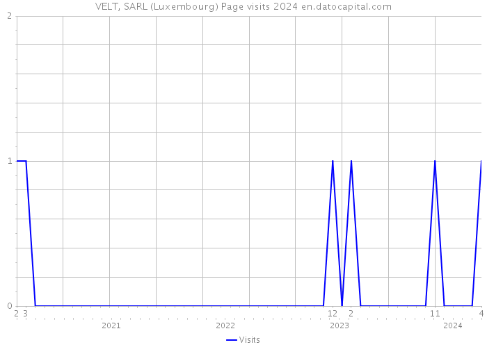 VELT, SARL (Luxembourg) Page visits 2024 