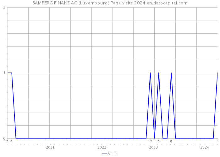 BAMBERG FINANZ AG (Luxembourg) Page visits 2024 