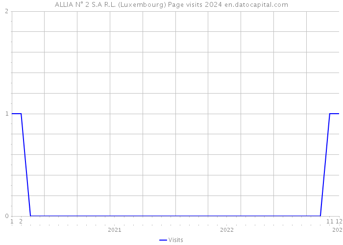 ALLIA N° 2 S.A R.L. (Luxembourg) Page visits 2024 