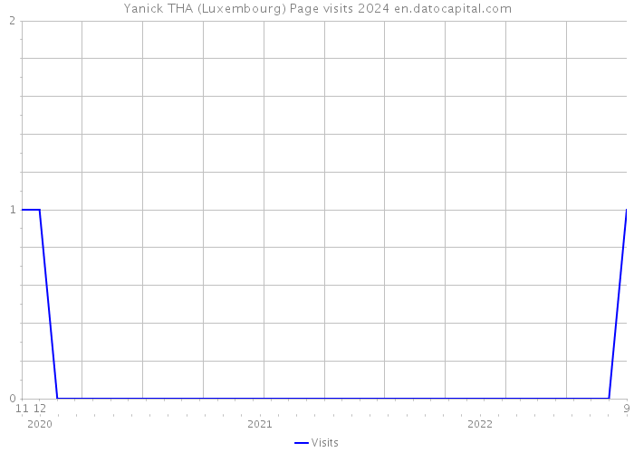 Yanick THA (Luxembourg) Page visits 2024 