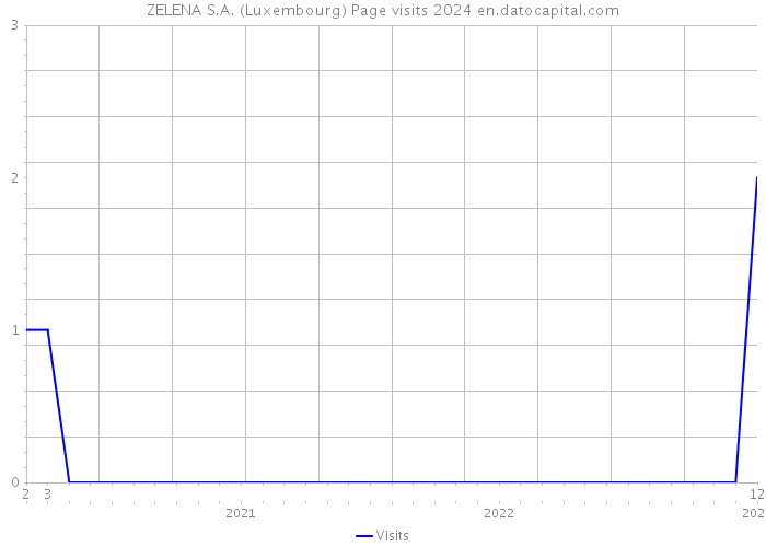 ZELENA S.A. (Luxembourg) Page visits 2024 