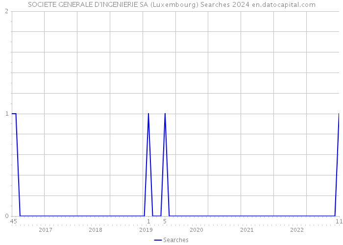 SOCIETE GENERALE D'INGENIERIE SA (Luxembourg) Searches 2024 