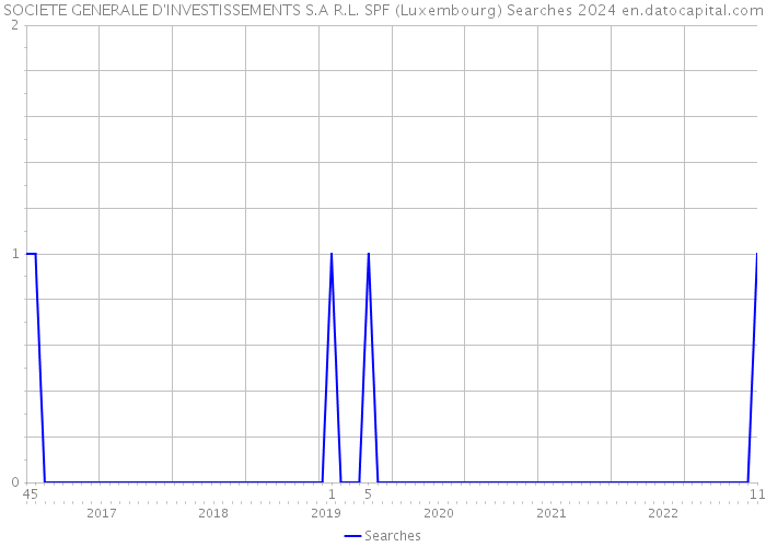 SOCIETE GENERALE D'INVESTISSEMENTS S.A R.L. SPF (Luxembourg) Searches 2024 