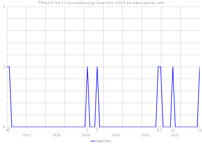 TRALUX S.à r.l (Luxembourg) Searches 2024 