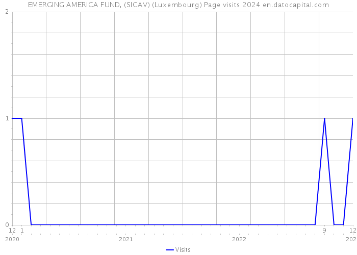 EMERGING AMERICA FUND, (SICAV) (Luxembourg) Page visits 2024 