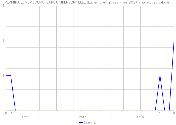 PERMIRA LUXEMBOURG, SARL UNIPERSONNELLE (Luxembourg) Searches 2024 