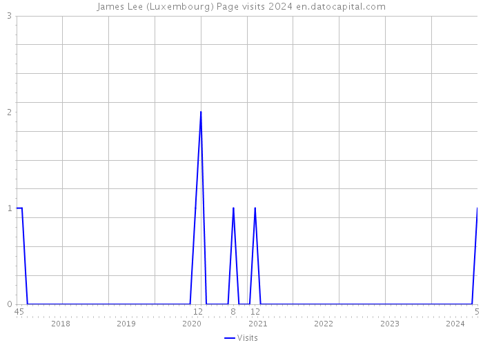James Lee (Luxembourg) Page visits 2024 