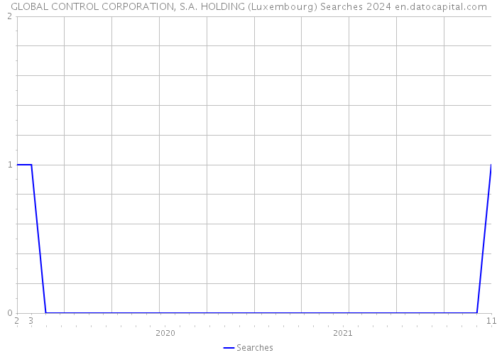 GLOBAL CONTROL CORPORATION, S.A. HOLDING (Luxembourg) Searches 2024 