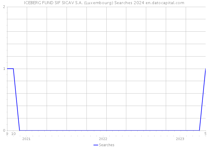 ICEBERG FUND SIF SICAV S.A. (Luxembourg) Searches 2024 