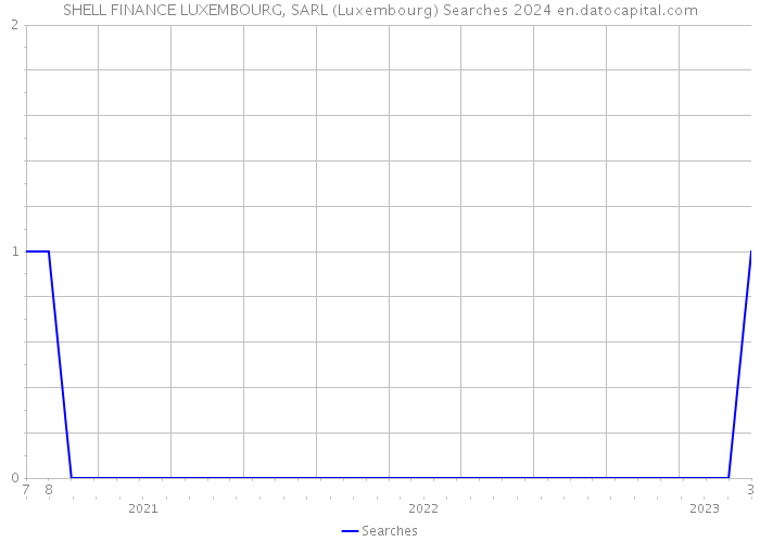 SHELL FINANCE LUXEMBOURG, SARL (Luxembourg) Searches 2024 