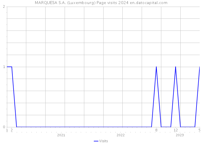 MARQUESA S.A. (Luxembourg) Page visits 2024 