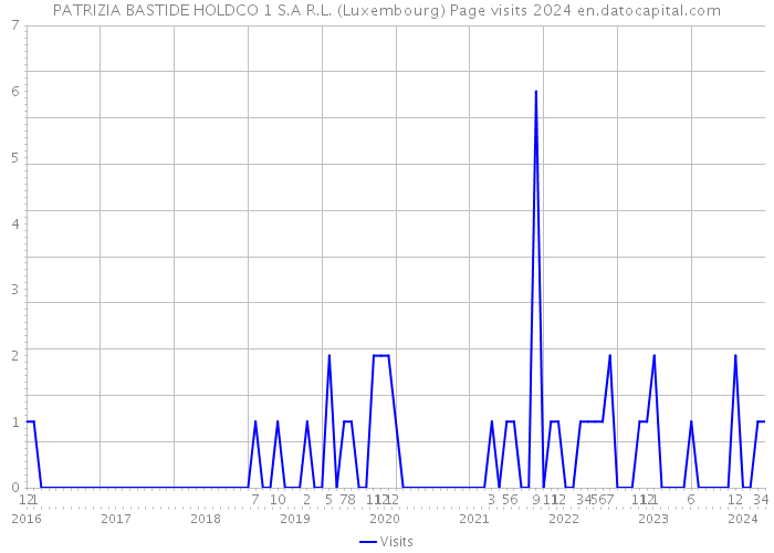 PATRIZIA BASTIDE HOLDCO 1 S.A R.L. (Luxembourg) Page visits 2024 