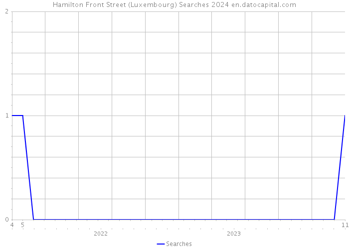 Hamilton Front Street (Luxembourg) Searches 2024 