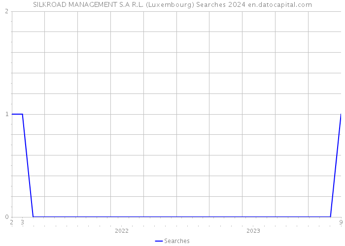 SILKROAD MANAGEMENT S.A R.L. (Luxembourg) Searches 2024 