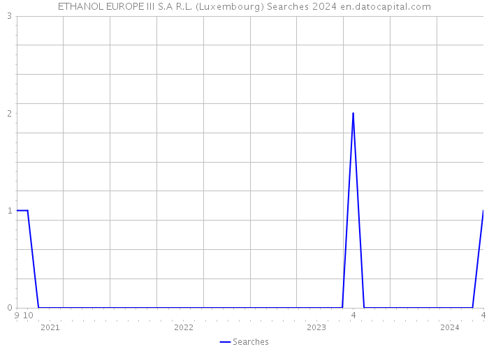 ETHANOL EUROPE III S.A R.L. (Luxembourg) Searches 2024 
