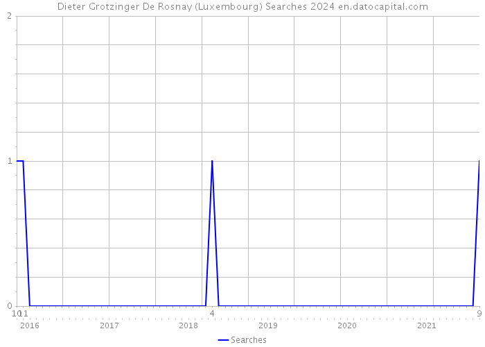Dieter Grotzinger De Rosnay (Luxembourg) Searches 2024 