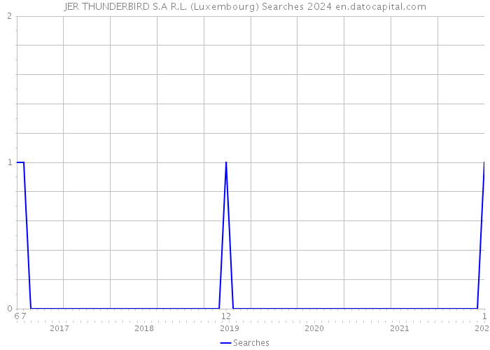 JER THUNDERBIRD S.A R.L. (Luxembourg) Searches 2024 