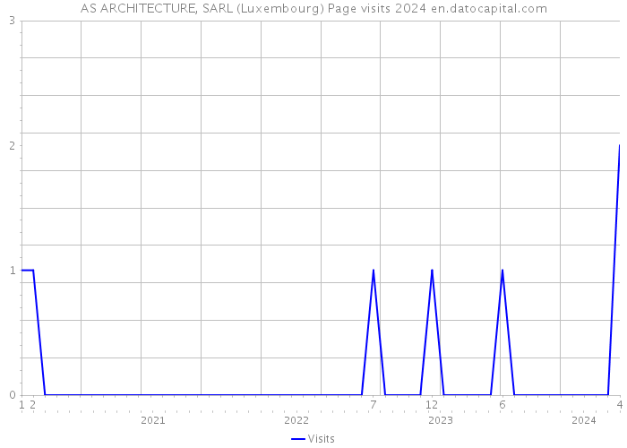 AS ARCHITECTURE, SARL (Luxembourg) Page visits 2024 