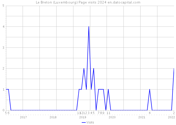 Le Breton (Luxembourg) Page visits 2024 
