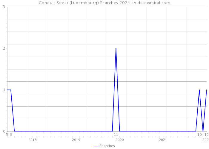Conduit Street (Luxembourg) Searches 2024 