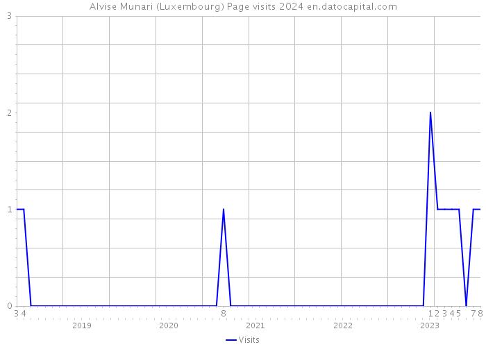 Alvise Munari (Luxembourg) Page visits 2024 