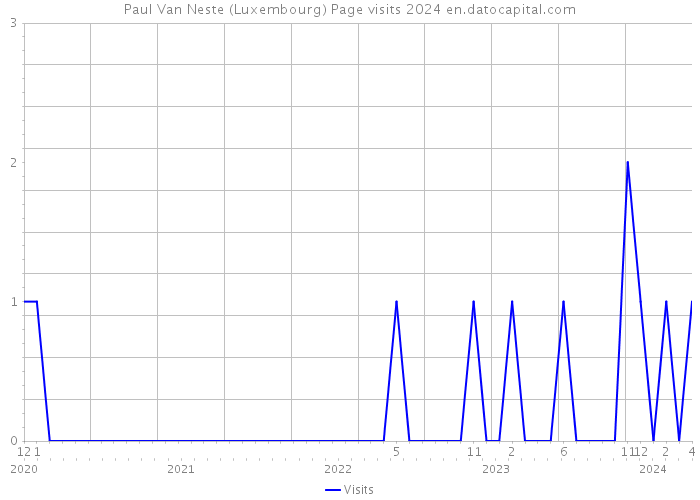 Paul Van Neste (Luxembourg) Page visits 2024 